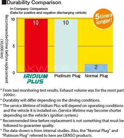Suzuki Alto VXR Spark Plug Platinum Tip | 4 Pcs | Iridium Type Thin Tip | For Fuel Economy  Suzuki Alto VXR Spark Plug Platinum Tip | 4 Pcs | Iridium Type Thin Tip | For Fuel Economy  Image-2