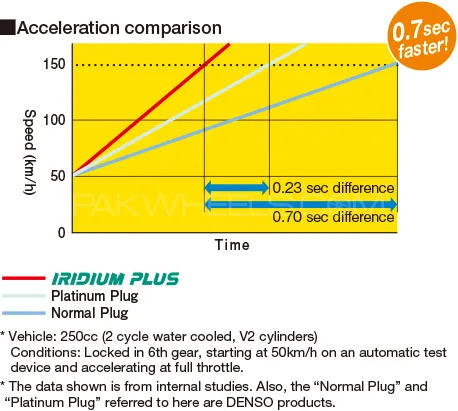 Suzuki Alto VXR Spark Plug Platinum Tip | 4 Pcs | Iridium Type Thin Tip | For Fuel Economy  Suzuki Alto VXR Spark Plug Platinum Tip | 4 Pcs | Iridium Type Thin Tip | For Fuel Economy  Image-4